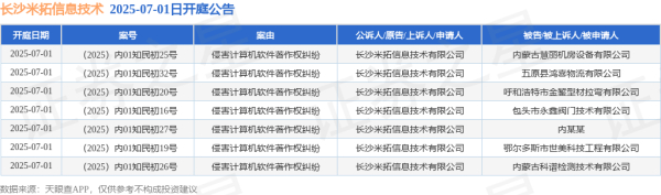 互盈策略 长沙米拓信息技术作为原告/上诉人的7起涉及侵害计算机软件著作权纠纷的诉讼将于2025年7月1日开庭